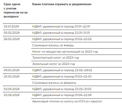 Новые сроки уведомлений по ЕНП в 2024 году